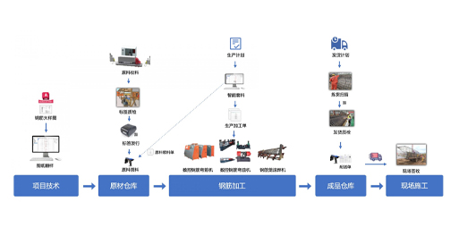 信息化管控系统