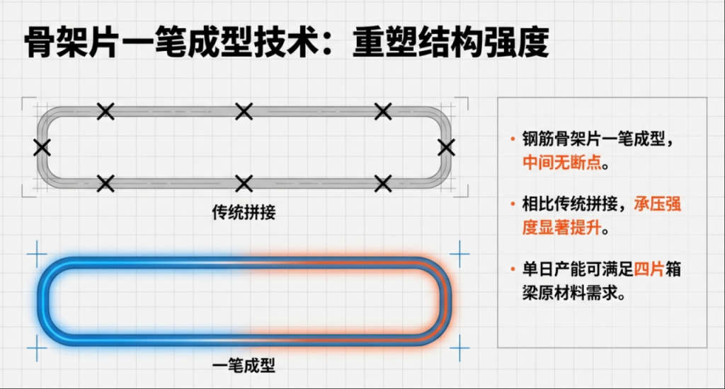 公路T梁钢筋智能化加工设备与智慧梁场建设研究插图2